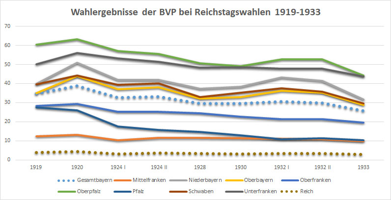 Wahlergebnisse BVP Reichstagswahlen 1919-1933.jpg