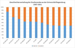 Geschlechterverteilung der Studierenden der Universität Regensburg 1967-2021. (Grafik von Andreas Becker)