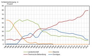 Klärschlammentsorgung in Bayern von 1988 bis 2019. (Abb. aus: Bayerisches Landesamt für Umwelt, Lagebericht Gewässerschutz 2020, 17)