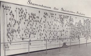 Stammtafel der Steinkohleprodukte. Ausstellungsinszenierung im Deutschen Museum München 1933. Abb. aus: Das Bayerland 44, (1933), 266. (Bayerische Staatsbibliothek, Bavar 198-t)