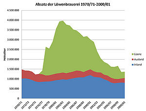 Absatz der Löwenbrauerei 1970/71-2000/01. (Grafik: Richard Winkler)