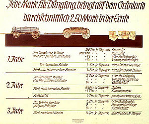 Lehrtafel "Grünland-Düngung" mit der Überschrift "Jede Mark für Düngung bringt auf dem Grünland durchschnittlich 2.50 Mark in der Ernte", 1958. Effizienz war die Maxime nach der Währungsreform von 1948. (Foto: Haus der Bayerischen Geschichte)