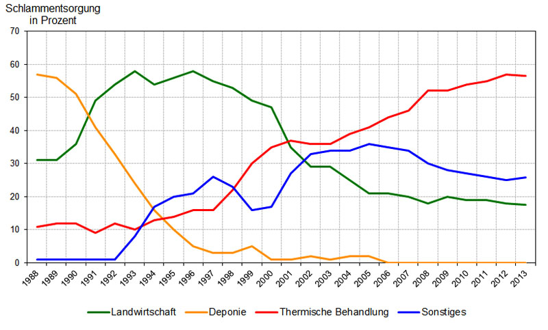 Datei:Klärschlammentsorgung in Bayern 1988-2013.jpg