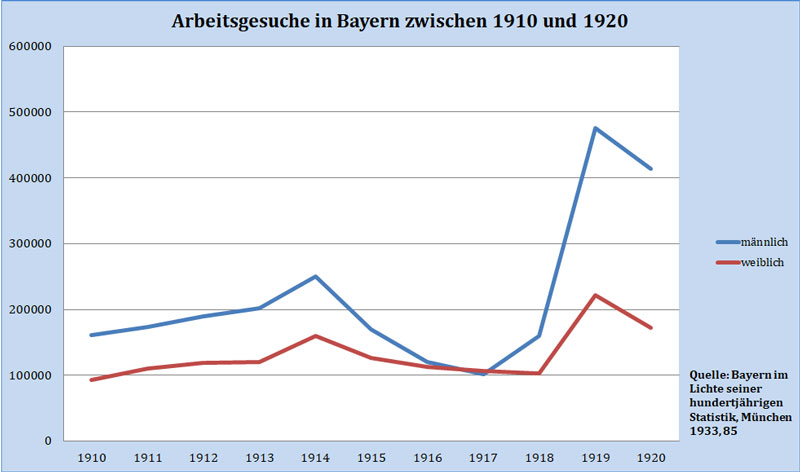 Datei:Grafik Arbeitsgesuche 1910-1920.jpg