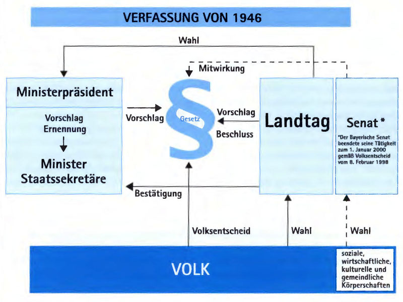 Datei:Graphik Verfassung 1946.jpg