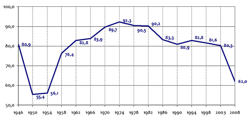 Datei:Stimmen Volksparteien 1946-2008.png