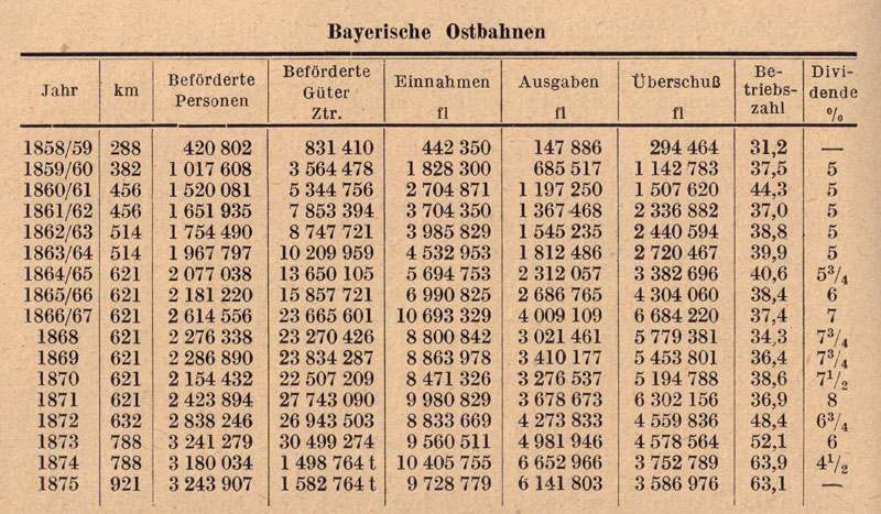 Datei:Bayerische Ostbahnen Tabelle.jpg