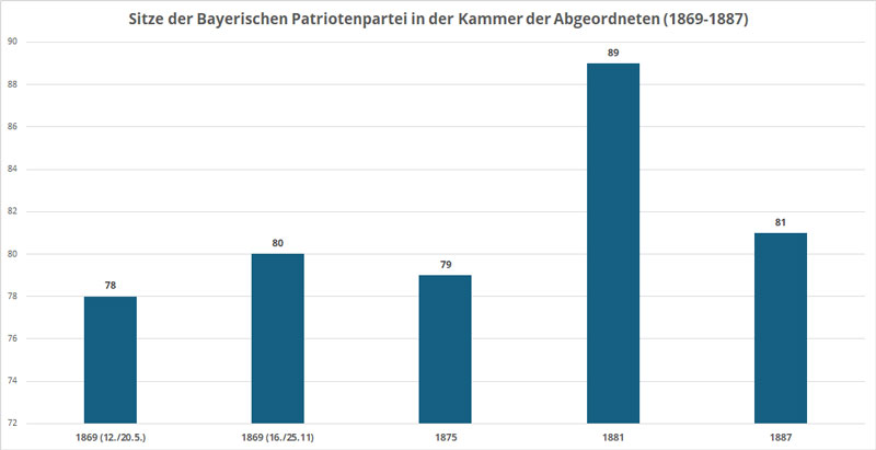 Datei:Mandate Patriotenpartei Kammer d Abgeordneten.jpg