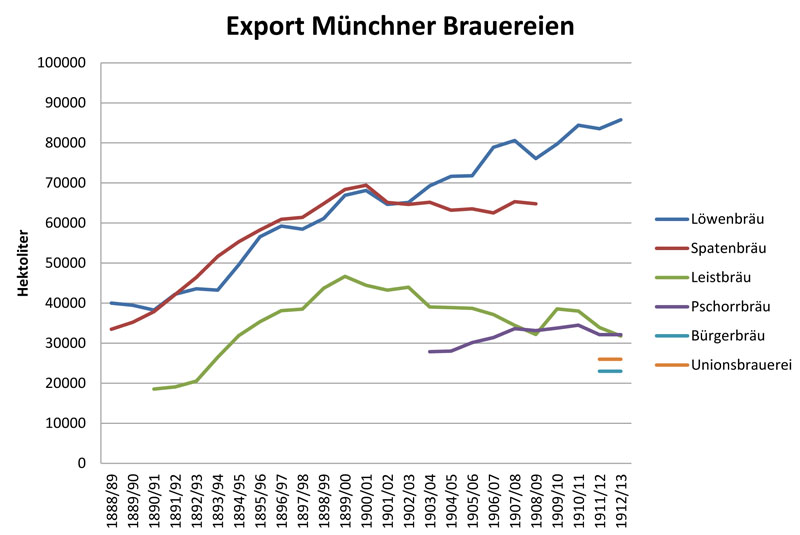 Datei:Export Muenchner Brauereien 1888-1913.jpg