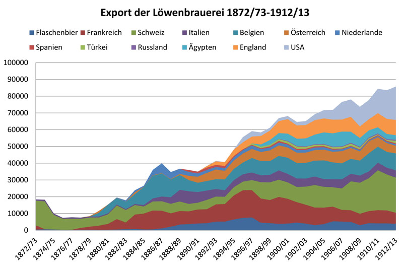 Datei:Export Loewenbrauerei 1872-1913.jpg