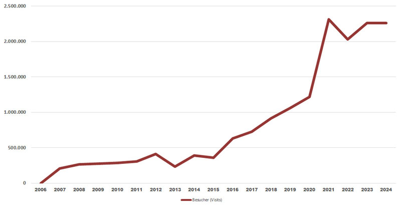 Datei:Statistik 2006-2024 Besucher web.jpg