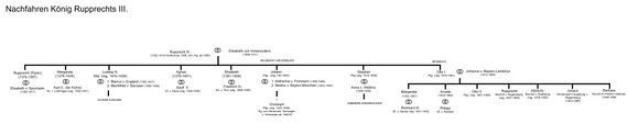 Stammtafel der Nachfahren König Rupprechts III.