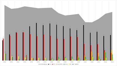 Ergebnisse der Wahl zum Bezirkstag von Oberfranken 1954 bis 2023. Oberfranken war lange eine sozialdemokratische Hochburg : Einmalig wurde diese dort 1954 bei den Bezirkswahlen stärkste Kraft vor der CSU und blieb dieser bis Anfang der 1970er dicht auf den Fersen. Die SPD verlor seit der Jahrtausendwende schrittweise Zustimmung in Oberfranken und wurde 2023 von den Freien Wählern als zweitstärkste Kraft im Bezirkstag abgelöst. (Quelle: Eigene Darstellung auf Basis der amtlichen Wahlstatistik und Zeitungsberichterstattung)