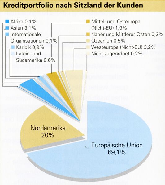Datei:Kreditportfolio Landesbank nach Laendern.jpg