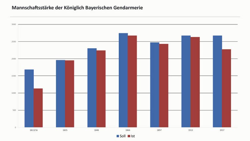 Datei:Mannschaftsstaerke Gendarmerie.jpg