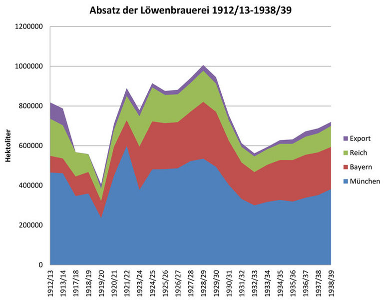 Datei:Absatz Loewenbrauerei 1912-1939.jpg