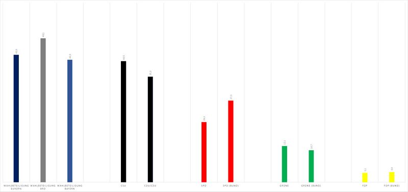 Datei:Europawahlen Ergebnisse Bayern-Bund 2014.jpg