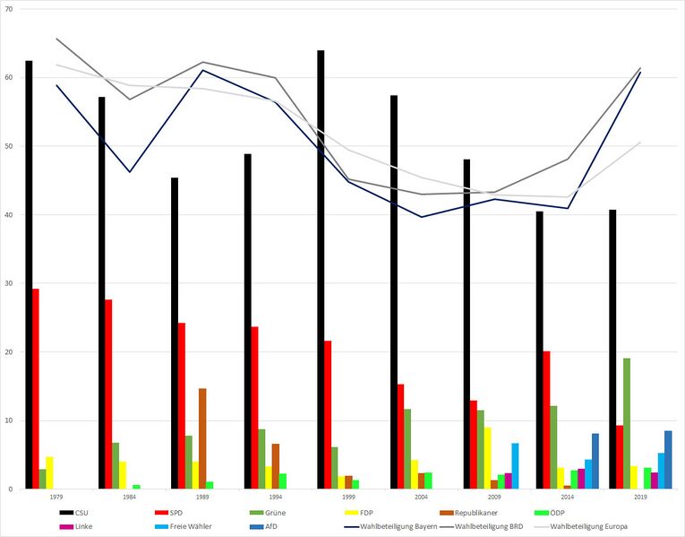 Datei:Europawahlen Ergebnisse Bayern.jpg