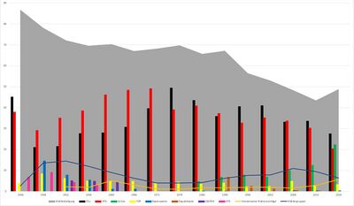 Wahl der Stadträte in kreisfreien Städten von 1946 bis 2020. (Quelle: Eigene Darstellung auf Basis der amtlichen Wahlstatistik)