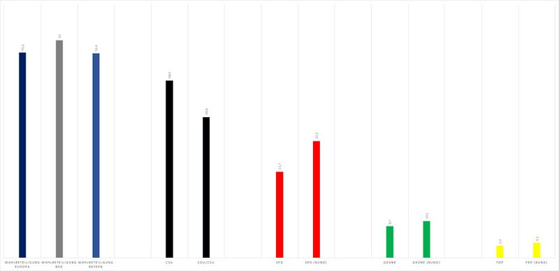 Datei:Europawahlen Ergebnisse Bayern-Bund 1994.jpg