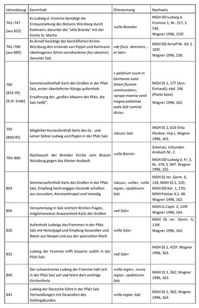 Tabelle: Die wichtigsten historischen Quellen zur Pfalz Salz (I). (Wolters 2018, nach Wagner 1996 und Werther 2015)