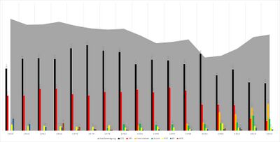Ergebnisse der Wahl zum Bezirkstag der Oberpfalz 1954 bis 2023. Von Ergebnissen über 50 % der Stimmen, die die CSU seit 1958 in der Oberpfalz erhalten hatte, haben sich die Christsozialen seit 2003 immer weiter entfernt. Dies gilt auf deutlich niedrigerem Niveau auch für die Sozialdemokraten, die ebenfalls nicht mehr an frühere Wahlergebnisse von um die 30 % anschließen können und auf Regierungsbezirksebene 2018 sowohl von den Grünen als auch von den Freien Wählern überholt wurden, die dort zweitstärkste Kraft nach der CSU wurden (Quelle: Eigene Darstellung auf Basis der amtlichen Wahlstatistik und Zeitungsberichterstattung).