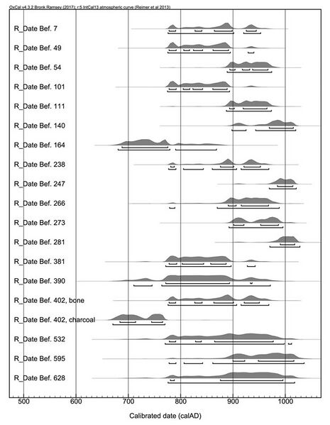 Datei:14C-Datierungen Multiplot.jpg