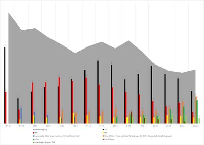 Ergebnisse der Kommunalwahlen in Kempten im Allgäu von 1946 bis 2020. In Kempten dominierte zunächst die SPD die Stadtratswahlen, verlor diese Spitzenposition allerdings 1966 dauerhaft an die CSU. Die Christsozialen dominierten die Stadtratswahlen in der Kreisstadt ein knappes halbes Jahrhundert, bevor sie bei den Kommunalwahlen 2020 zwar erneut siegten – der Stimmenabstand zu den zweit- und drittplatzierten Parteien, den Freien Wählern und den Grünen, jedoch deutlich schrumpfte. Eine Besonderheit der Kemptener Kommunalpolitik, die sich in diesen Jahren auch in anderen Gemeindegrößen unterhalb der Großstädte abspielte, war das Erstarken der Republikaner zu Beginn der 1990er Jahre, die bis 2020 im Stadtrat vertreten waren (Quelle: Eigene Darstellung auf Basis der amtlichen Wahlstatistik und Zeitungsberichterstattung).