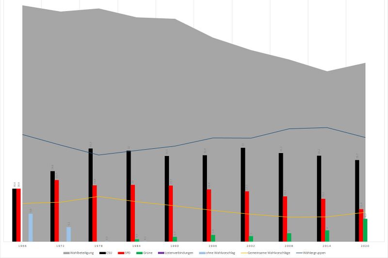 Datei:Wahl Gemeinderaete kreisangehoerige Gemeinden.jpg