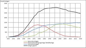 Entwicklung der Anzahl und Art der kommunalen Kläranlagen in Bayern von 1950 bis 2020. (Abb. aus: Bayerisches Landesamt für Umwelt, Lagebericht Gewässerschutz 2020, 8)