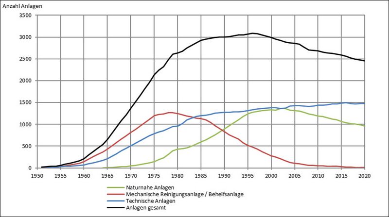 Datei:Grafik Kommunale Klaeranlagen 1950-2020.jpg