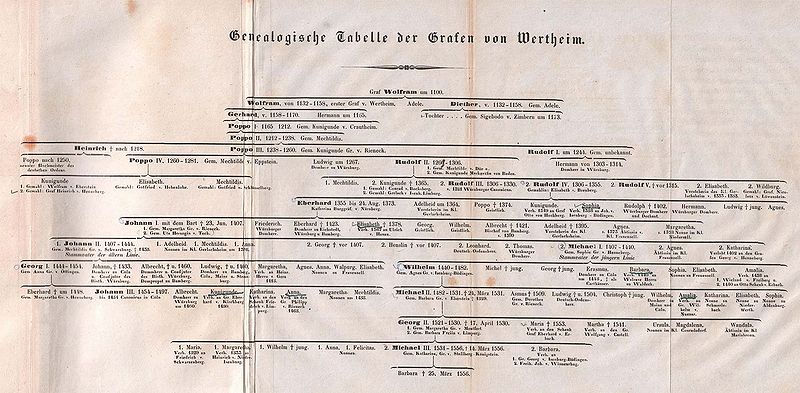 Datei:Genealogie Grafen von Wertheim.jpg