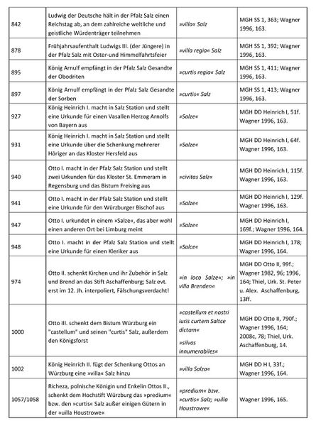 Tabelle: Die wichtigsten historischen Quellen zur Pfalz Salz (II). (Wolters 2018, nach Wagner 1996 und Werther 2015)