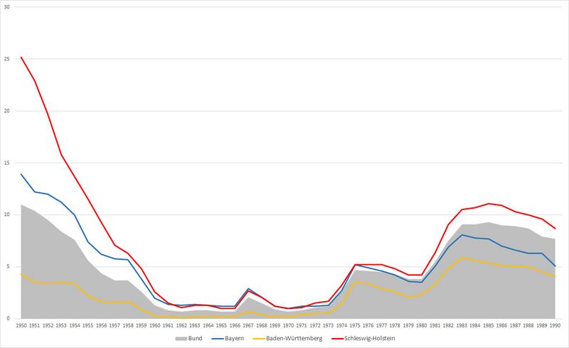 Datei:Zahlen Bund Bayern Baden-Wuerttemberg Schleswig-Holstein.jpg