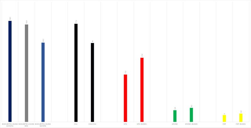 Datei:Europawahlen Ergebnisse Bayern-Bund 1984.jpg