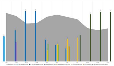 Ergebnisse der Kommunalwahlen in Zenting im Bayerischen Wald von 1960 bis 2020. In den 1970er Jahren gab es bei den Kommunalwahlen in Zenting keine Auswahlmöglichkeit auf dem Stimmzettel: es trat nur eine gemeinsame Liste von CSU und Freien Wählergemeinschaften an. Zwischen 1984 und 2002 konnten die Wähler aus einem breiteren politischen Angebot auswählen, wobei die einzige Partei, die bei den Kommunalwahlen in Zenting antrat, die CSU war. Ansonsten wurde die Kommunalpolitik von freien und unabhängigen Wählergemeinschaften dominiert. Seit den Kommunalwahlen 2008 zeigt sich in Zenting erneut ein Dilemma der Kommunalpolitik: Wähler haben in Klein- und Kleinstgemeinden häufig keine Auswahlmöglichkeit bei den Kommunalwahlen und eine "echte" Wahl zwischen verschiedenen Alternativen findet nicht statt (Quelle: Eigene Darstellung auf Basis der amtlichen Wahlstatistik und Zeitungsberichterstattung).
