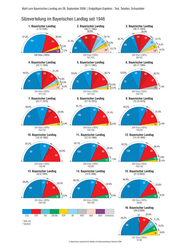 Landtagswahlen (nach 1945) Historisches Lexikon Bayerns