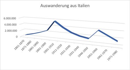 Statistik zur Auswanderung aus Italien. (Jörg Zedler)