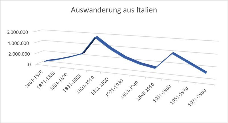 Datei:Statistik Auswanderung Italien.jpg