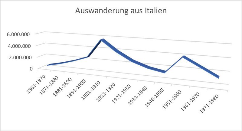 Datei:Statistik Auswanderung Italien.jpg