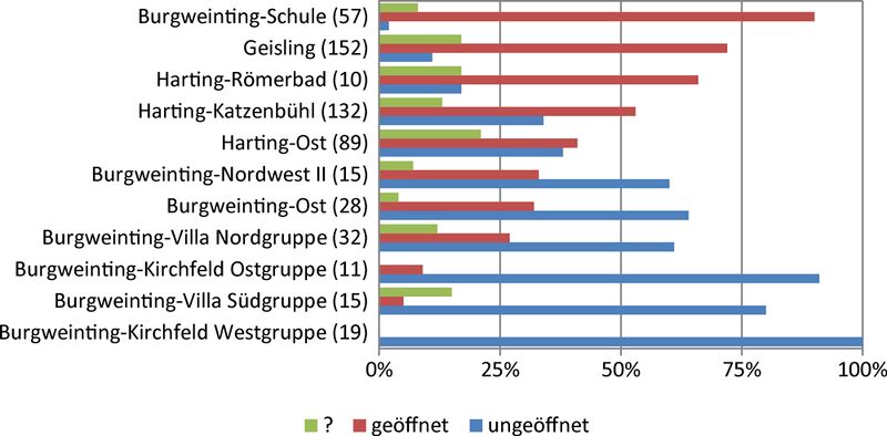 Datei:Grafik Haeufigkeit sekundaerer Graböffnungen.jpg