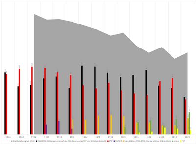 Ergebnisse der Kommunalwahlen in Herzogenaurach von 1946 bis 2020. Seit den ersten Kommunalwahlen 1946 beherrscht ein Zweikampf zwischen CSU und SPD die Kommunalpolitik der mittelfränkischen Kleinstadt. Während es der SPD bis Mitte der 1960er Jahre gelang, die Führungsposition vor der CSU zu übernehmen, errangen die Christsozialen im Anschluss an die Kommunalwahlen 1972 bis einschließlich der Kommunalwahlen 2002 den Status als stärkste Partei im Stadtrat Herzogenaurach. 2008 und 2014 lag erneut die SPD vorne, 2020 dann wieder die CSU (Quelle: Eigene Darstellung auf Basis der amtlichen Wahlstatistik und Zeitungsberichterstattung).