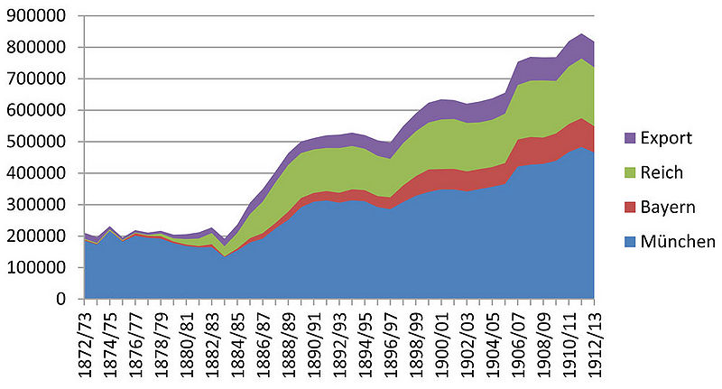 Datei:Loewenbraeu Absatz 1872 bis 1913.jpg
