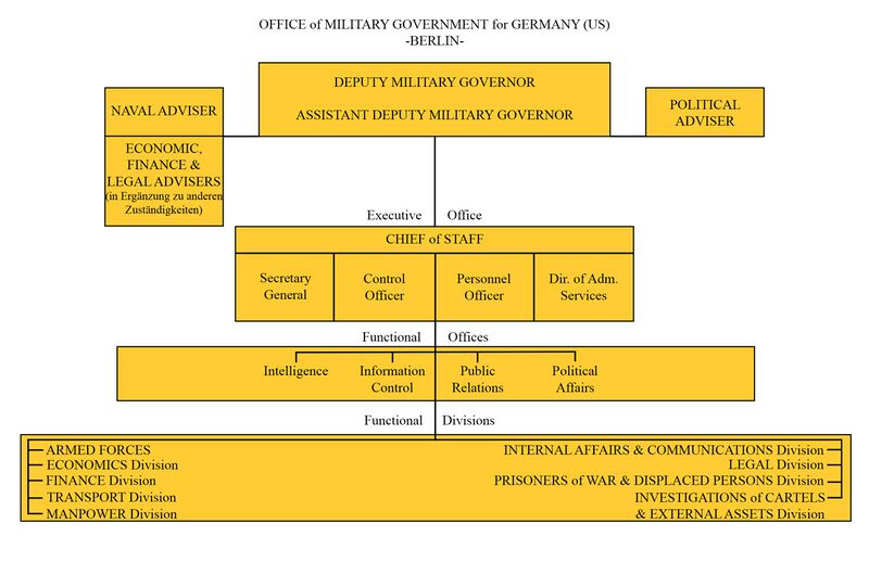 Datei:Organisation OMGUS November 1945.jpg