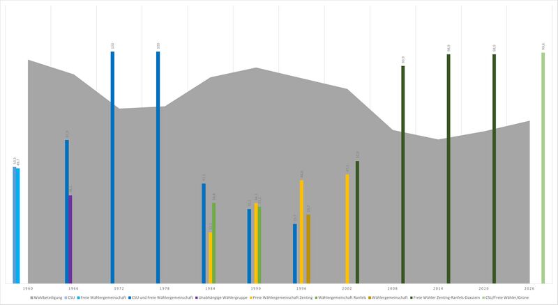 Datei:Kommunalwahlen 1946-2026 Ergebniss Zenting.jpg
