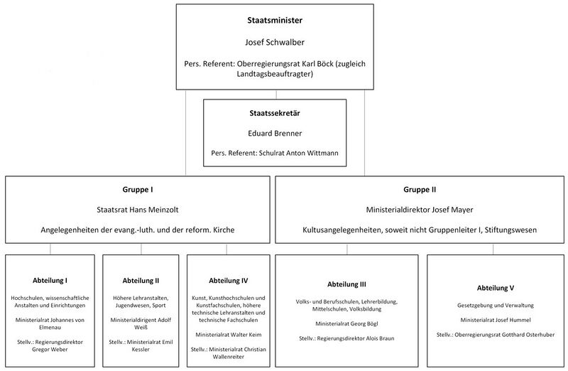 Datei:StMK Geschaeftsverteilung 1954.jpg