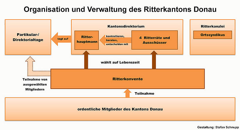 Datei:Organisation Kanton Donau.jpg