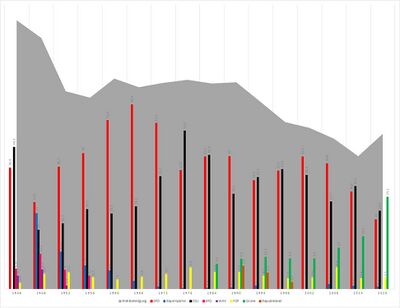 Ergebnisse der Kommunalwahlen in München von 1946 bis 2020. Die bayerische Landeshauptstadt setzte sich bei Kommunalwahlen vielfach deutlich von anderen Städten in Bayern ab. So war die SPD dort bis Anfang der 2010er Jahre stärkste Kraft vor der CSU, 2020 wurden beide Parteien von den Grünen überholt, die auf einen Stimmanteil von 30 % kamen. Freie-Wähler-Vereinigungen spielten in München hingegen keine Rolle (Quelle: Eigene Darstellung auf Basis der amtlichen Wahlstatistik).