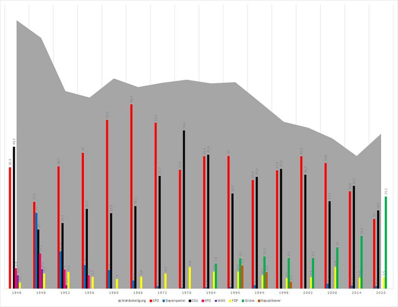 Datei:Ergebnisse Kommunalwahlen Muenchen.jpg