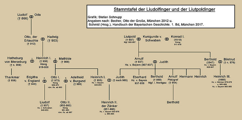 Datei:Liudolfinger-Liutpoldinger Stammtafel.jpg